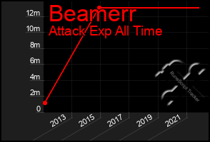 Total Graph of Beamerr