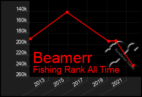 Total Graph of Beamerr