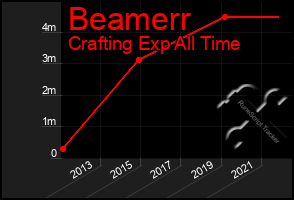 Total Graph of Beamerr