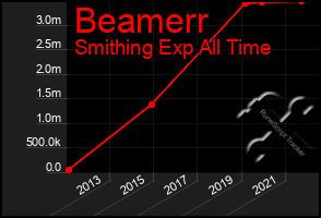 Total Graph of Beamerr