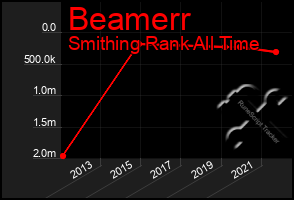 Total Graph of Beamerr