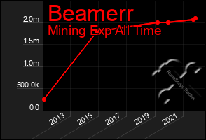 Total Graph of Beamerr