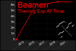 Total Graph of Beamerr