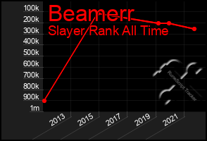 Total Graph of Beamerr