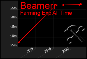 Total Graph of Beamerr