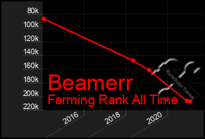 Total Graph of Beamerr