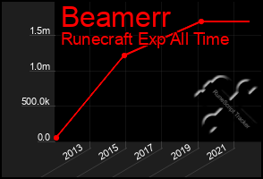 Total Graph of Beamerr