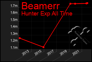 Total Graph of Beamerr