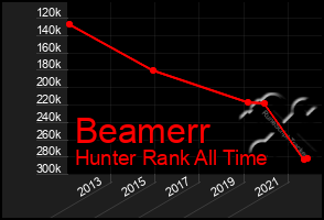 Total Graph of Beamerr