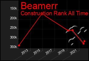 Total Graph of Beamerr