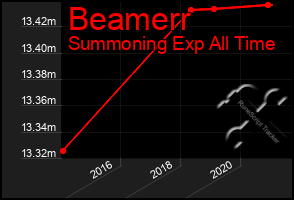 Total Graph of Beamerr