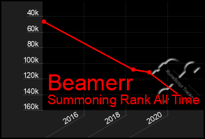 Total Graph of Beamerr