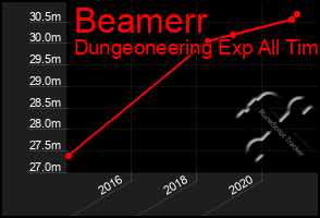 Total Graph of Beamerr