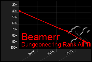 Total Graph of Beamerr