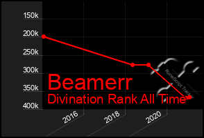 Total Graph of Beamerr