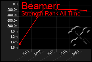 Total Graph of Beamerr