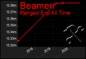 Total Graph of Beamerr