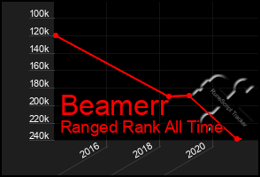 Total Graph of Beamerr