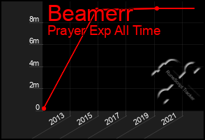 Total Graph of Beamerr