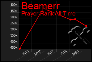 Total Graph of Beamerr