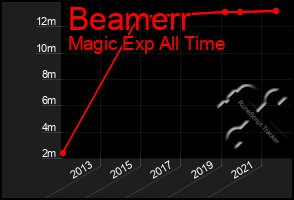 Total Graph of Beamerr