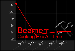 Total Graph of Beamerr