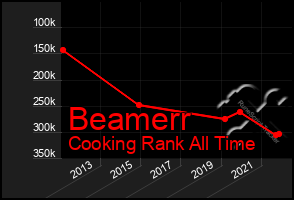 Total Graph of Beamerr