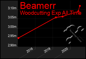 Total Graph of Beamerr