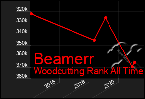 Total Graph of Beamerr