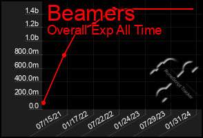 Total Graph of Beamers