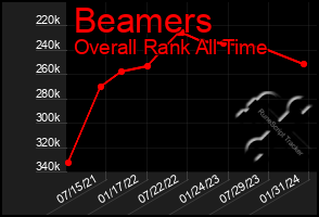 Total Graph of Beamers