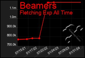 Total Graph of Beamers