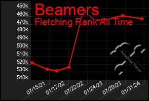 Total Graph of Beamers