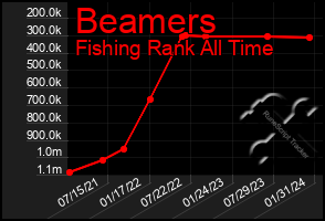 Total Graph of Beamers