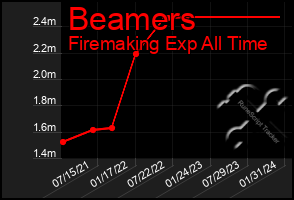 Total Graph of Beamers