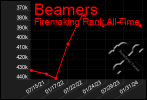 Total Graph of Beamers