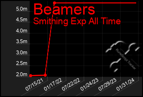 Total Graph of Beamers