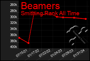 Total Graph of Beamers