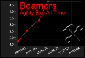 Total Graph of Beamers