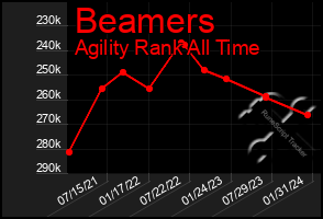 Total Graph of Beamers