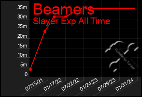 Total Graph of Beamers