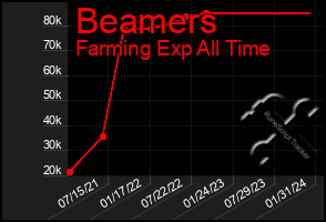 Total Graph of Beamers