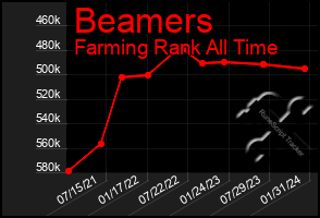 Total Graph of Beamers