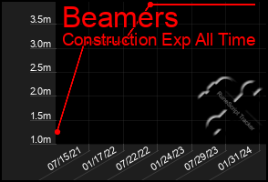 Total Graph of Beamers