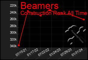 Total Graph of Beamers