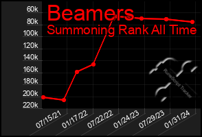 Total Graph of Beamers