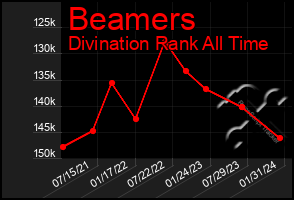 Total Graph of Beamers