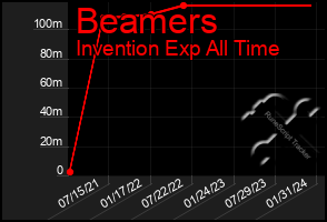 Total Graph of Beamers