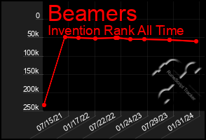 Total Graph of Beamers