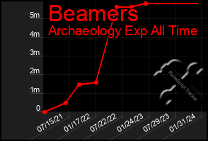 Total Graph of Beamers